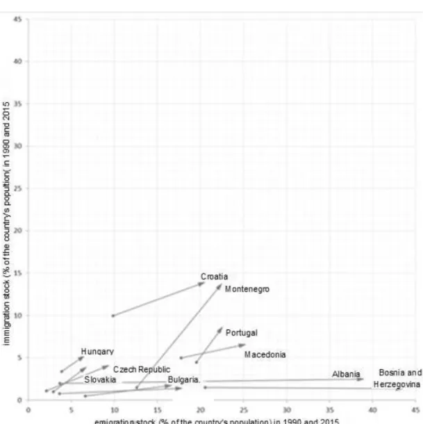 Fig. 4. European countries with an increase in emigration stock, 1990—2015  Compiled by the authors based on [7]