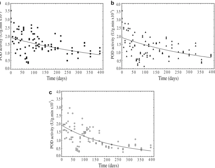 Fig. 4. Watercress peroxidase residual activity (POD) during frozen storage ( j , experimental data at 7 °C; N , experimental data at 15 °C; s , experimental data at 30 °C).