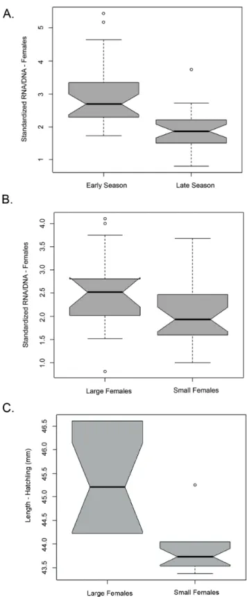 Fig. 5) such that hatchlings with a lower average condition (sRD) took significantly longer to right (Table 1).