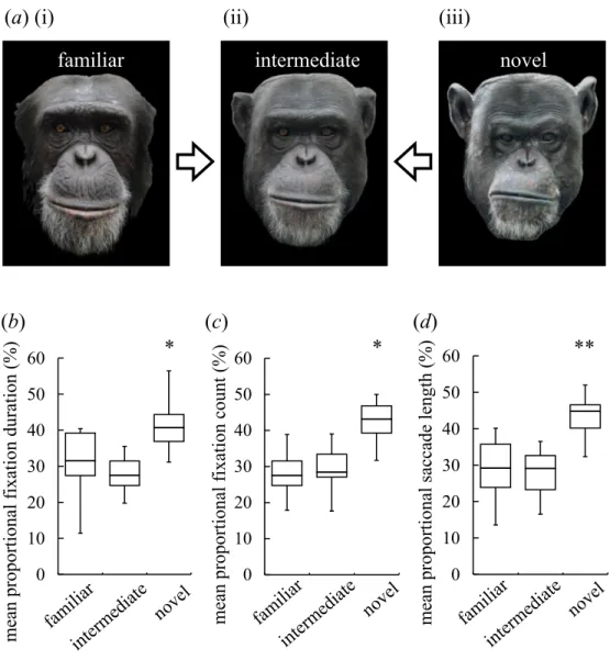 Figure 1 Visual preferences of chimpanzees for different types of faces. (A) An example of three differ- differ-ent types of stimuli: familiar face (i), intermediate face (ii) and novel face (iii)