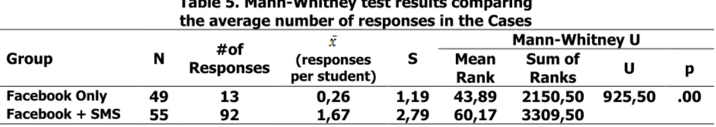 Table 5. Mann-Whitney test results comparing   the average number of responses in the Cases 