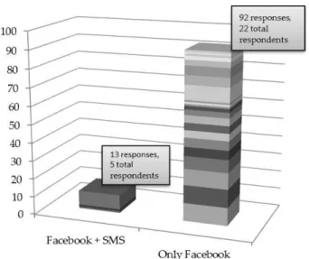 Figure 3. Number of Facebook Wall Comments  