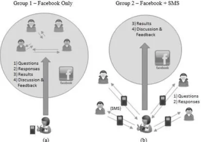Figure 1.  The Groups and their relevant interventions explained   (a) Facebook only group, (b) Facebook + SMS group