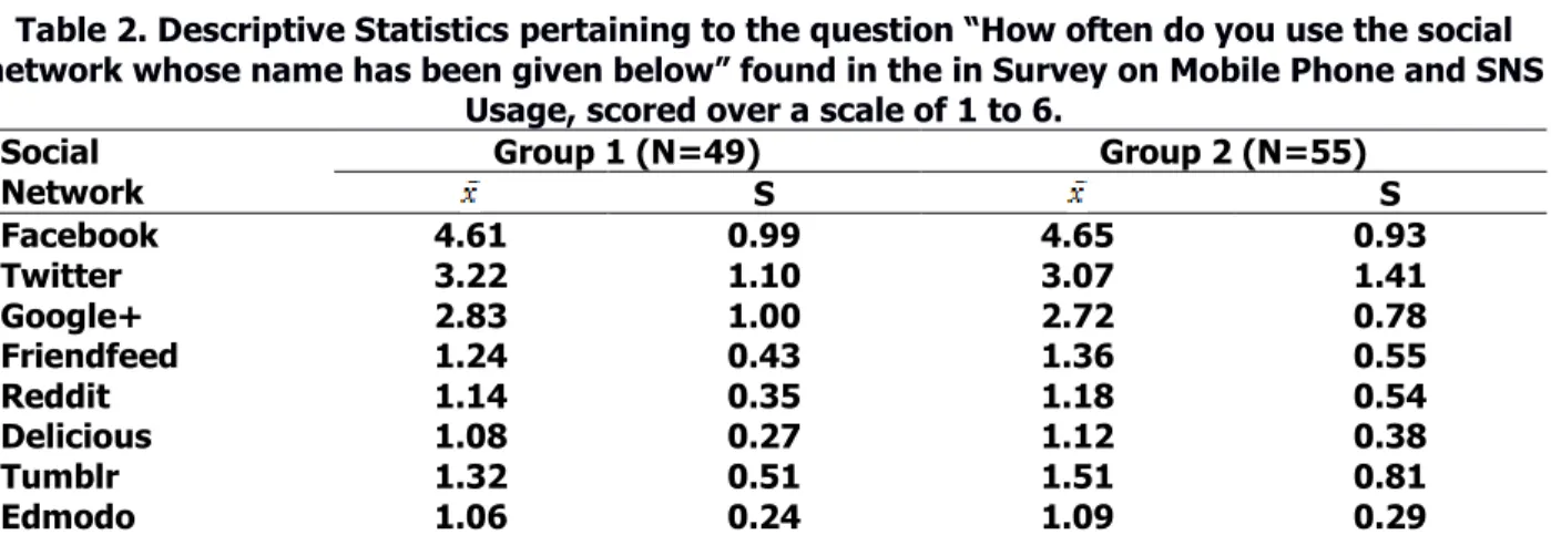 Table 2. Descriptive Statistics pertaining to the question “How often do you use the social  network whose name has been given below” found in the in Survey on Mobile Phone and SNS 