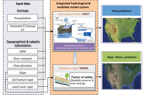 Figure 1. The framework of the proposed integrated CREST and TRIGRS modeling system, which is able to forecast flood and rainfall- rainfall-triggered landslide events.