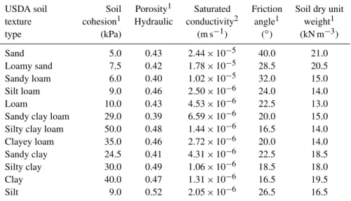 Table 1. Summary of key parameter values used in both TRIGRS and iCRESTRIGRS in this study.