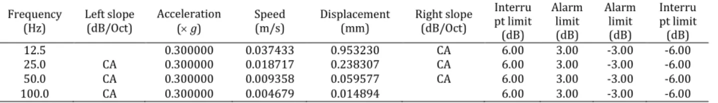 Table 1. Experimental set up for each frequency  Frequency  (Hz)  Left slope (dB/Oct)  Acceleration  ( g)  Speed (m/s)  Displacement (mm)  Right slope (dB/Oct)  Interru pt limit  (dB)  Alarm limit (dB)  Alarm limit (dB)  Interru pt limit (dB)  12.5  0.300