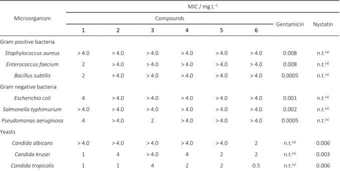 Table 2. MIC values (mg L –1 ) for ILs. 