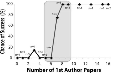 Figure 3 Chances of junior faculty success as a function of previous 1st-authored papers in PubMed