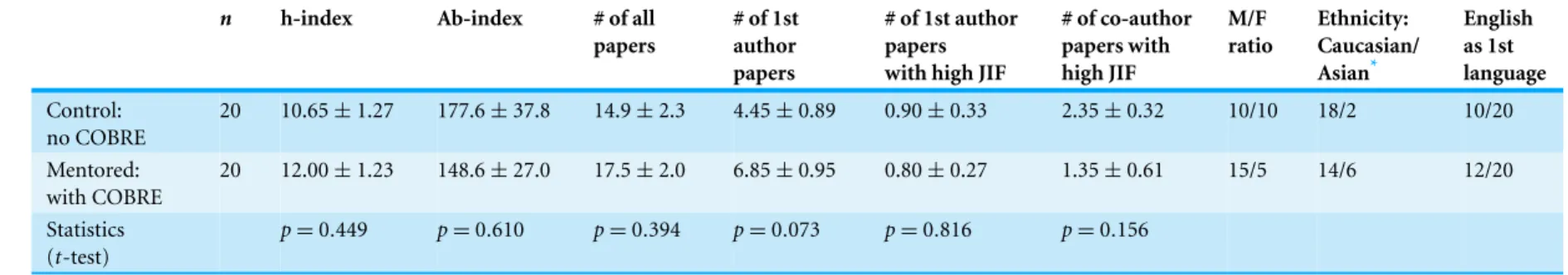 Table 1 Characteristics of the two groups of junior faculty (Control = no COBRE; Mentored = with COBRE support) at the University of Nevada, Reno, 2000–2014.