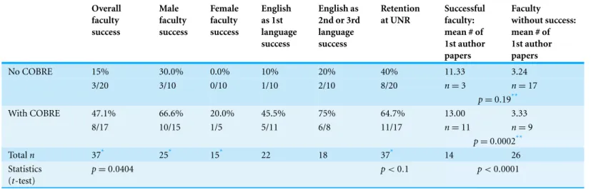 Table 2 Comparison of junior faculty success rates and outcomes (Control = no COBRE; Mentored = with COBRE support) at the University of Nevada, Reno, 2000–2014