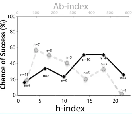 Figure 1 Chances of junior faculty success plotted as a function of the h-index and the Ab index