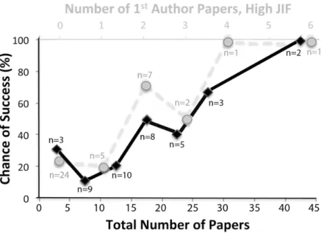 Figure 2 Chances of junior faculty success plotted as a function of previously authored PubMed papers