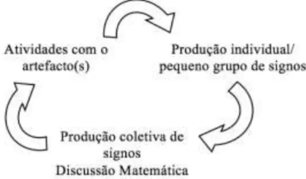 Figura 1 – O ciclo didático (Adaptado de Mariotti, 2018, p. 23) 