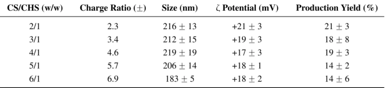 Table 1. Physicochemical characteristics and production yield of unloaded CS/CHS nanoparticles (mean ˘ SD, n ě 4).