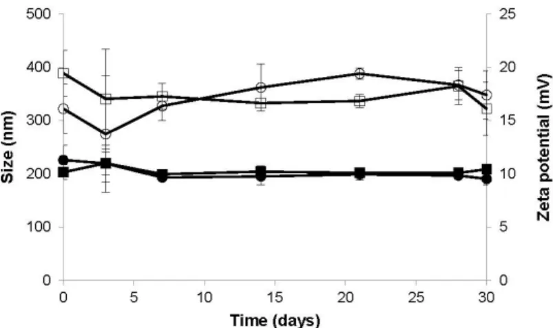 Figure 3. Evolution of the size (dark symbols) and zeta potential (empty symbols) of  CS/CHS = 3/1 (circles) and CS/CHS = 4/1 (squares) nanoparticles as a function of time,  upon storage of the aqueous suspension of nanoparticles at 4 °C (mean ± SD, n = 3)