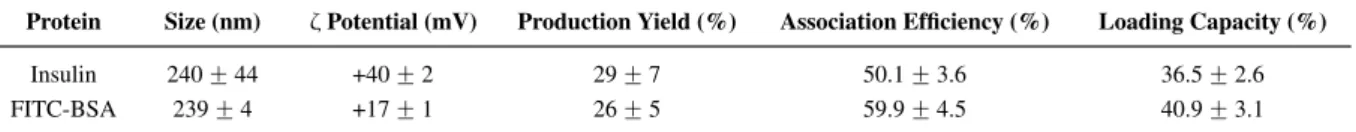 Table 3. Physicochemical characteristics, production yield, association efficiency and loading capacity of insulin- and FITC-BSA-loaded CS/CHS (3/1, w/w) nanoparticles (mean ˘ SD, n ě 4).