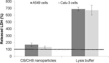 Figure 6. Effect of CS/CHS nanoparticles (CS/CHS = 3/1 (w/w), 1 mg/mL) on LDH release  from Calu-3 and A549 cells upon 24 h exposure