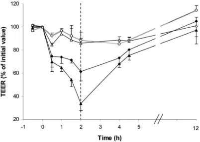 Figure 6. Effect of chitosan/cyclodextrin nanoparticles (40 μg/cm 2 ) on the TER of Calu-3  cell monolayers at pH 6.4