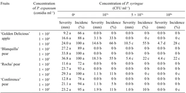 Table 1. Incidence and severity of decay on different apple and pear cultivars protected with Pseudomonas syringae  CPA-5 and inoculated with Penicillium expansum.