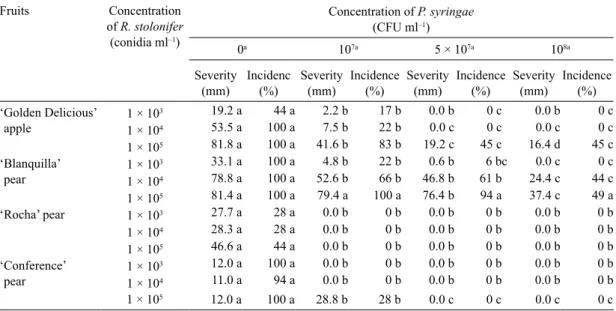 Table 3. Incidence and severity of decay on different apple and pear cultivars protected with Pseudomonas syringae  CPA-5 and inoculated with Rhizopus stolonifer.