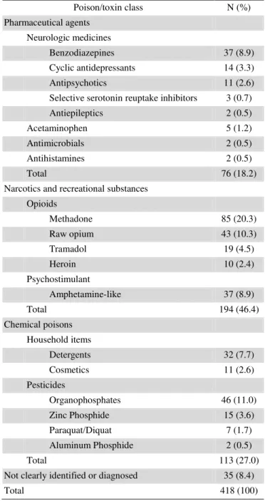 Table  1.  Demographic  features  of  elderly  patients  with  acute  poisoning  treated  at  Farshchian  Hospital,  Hamadan,  Iran  during  2008 to 2013 (n = 418) 