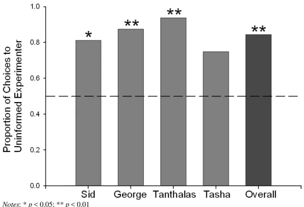 Figure 3. Comparison of each bird’s choice accuracy and overall choice accuracy to  chance responding during the Uninformed Gesture condition 