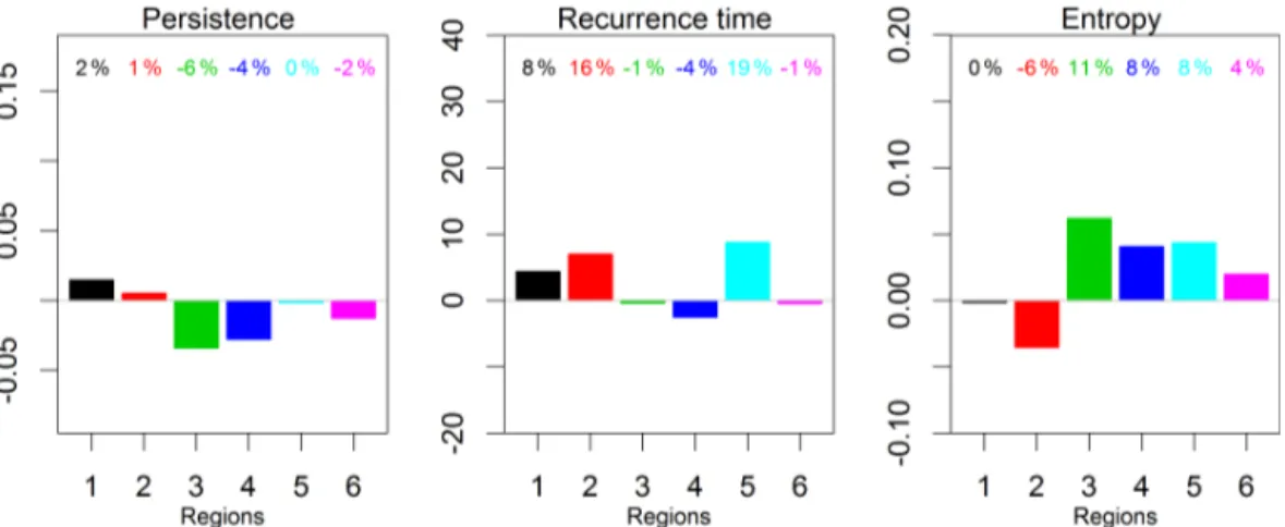 Figure 7. Change signal of descriptors for E-OBS observations: hot and dry extremes in summer (JJA) (Ta &gt; 90th percentile and EDI &lt; 25th percentile)