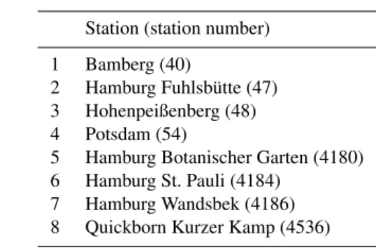Table 1. ECA&amp;D station data.