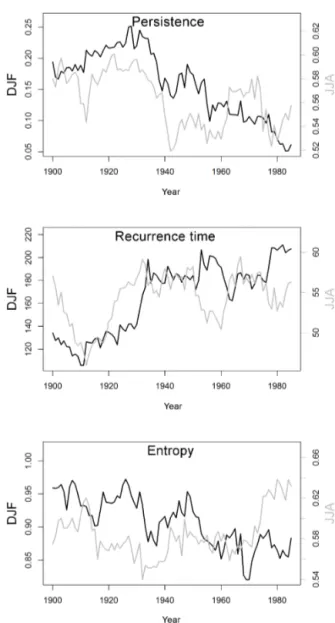 Figure 3. Descriptors for ECA&amp;D station data for running windows over 30 years (values are assigned to the first year of the 30-year time period) from 1900 to 2015