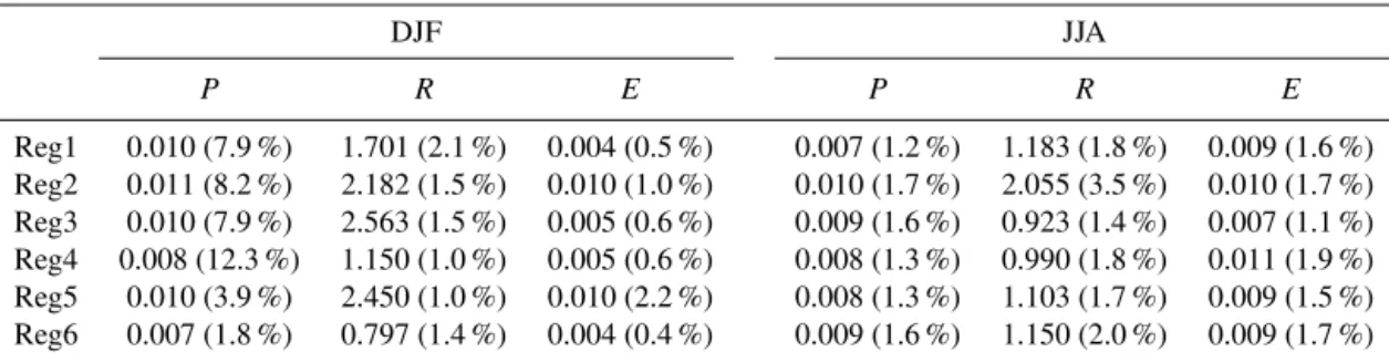 Table 2. Estimation of the error of the descriptors by using MIAAFT surrogates for winter and summer extremes