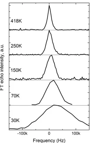 Figure 3. Temperature evolution of the  7 Li NMR spectra  at 12 MHz. 