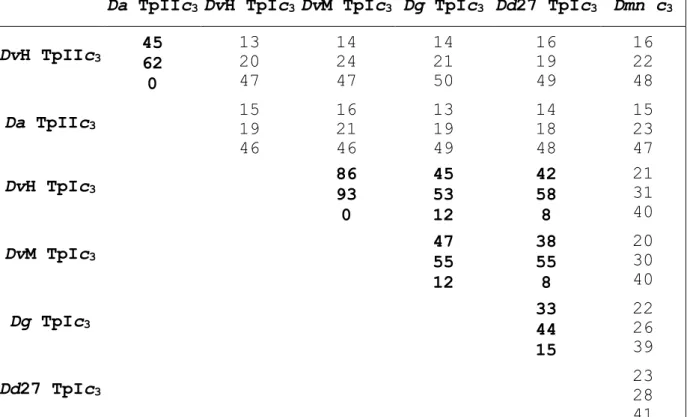 Table  1:  Percentage  of  identity  (first  line),  similarity  (second  line)  and  residues  aligned  with  gap  characters  (third  line)  between  the  several  cytochromes  c 3 ,  obtained  from  the  structural  alignment  of  Figure  4