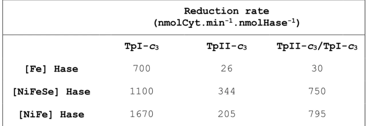 Table  2:  Rates  of  reduction  of  DvH  TpII-c 3   and  TpI-c 3   with  the  three DvH hydrogenases (in nmolCyt.min -1 .nmolHase -1 )