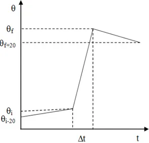 Figure 2. Full process thermogra m. 