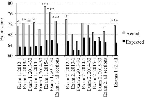 Figure 2 Actual versus expected partial exam scores. Some of the questions on each of the above exams were chosen from an exam question database maintained by the Biology Program at the University of Minnesota