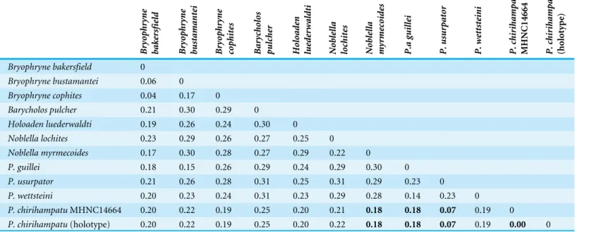 Fig. 5B), and longer tibia length, averaging 46.7% of SVL (TL 45.2% of SVL, t 57 = 2.24, p = 0 