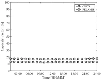 Fig. 9. Average 1-hour resolution Capacity Factor for both WECs for 2017. 