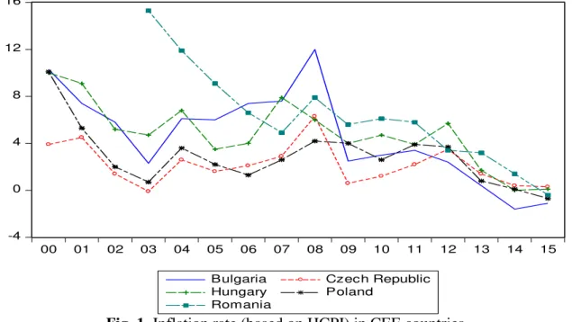 Fig. 1. Inflation rate (based on HCPI) in CEE countries 