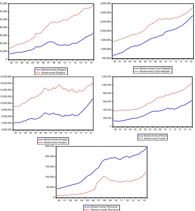 Fig. 2. Real narrow money and real broad money evolution in CEE countries, 2000-2015 