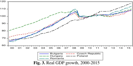 Fig. 3. Real GDP growth, 2000-2015 