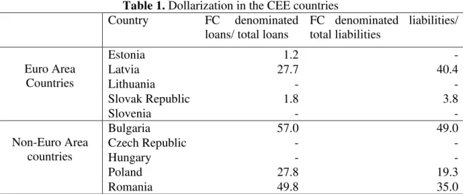 Table 1. Dollarization in the CEE countries 