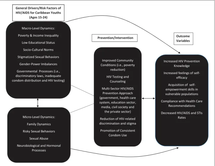 Figure 1.  Intersectionality conceptual framework.