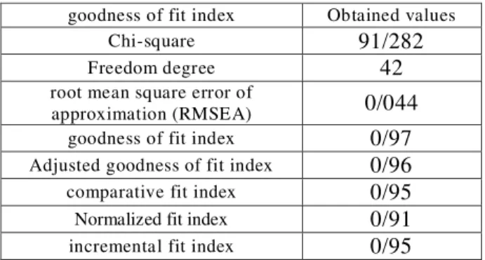 Table 1. The first dimension of goodness of fit index goodness of fit index Obtained values