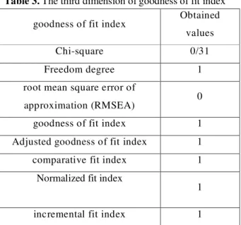 Table 3. The third dimension of goodness of fit index goodness of fit index  Obtained 