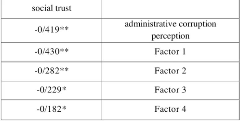 Table 10. Forecast of social trust from administrative corruption perception