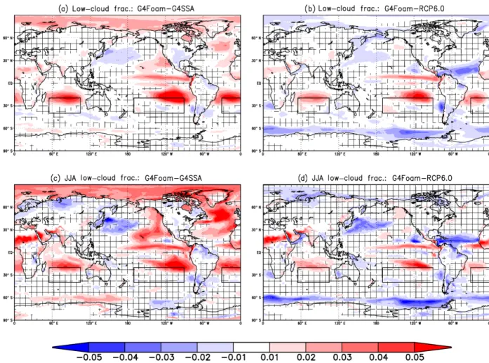 Figure 5. 2030–2069 low-cloud fraction difference (unitless) between G4Foam and (a) G4SSA, (b) RCP6.0, (c) G4SSA during JJA, and (d) RCP6.0 during JJA