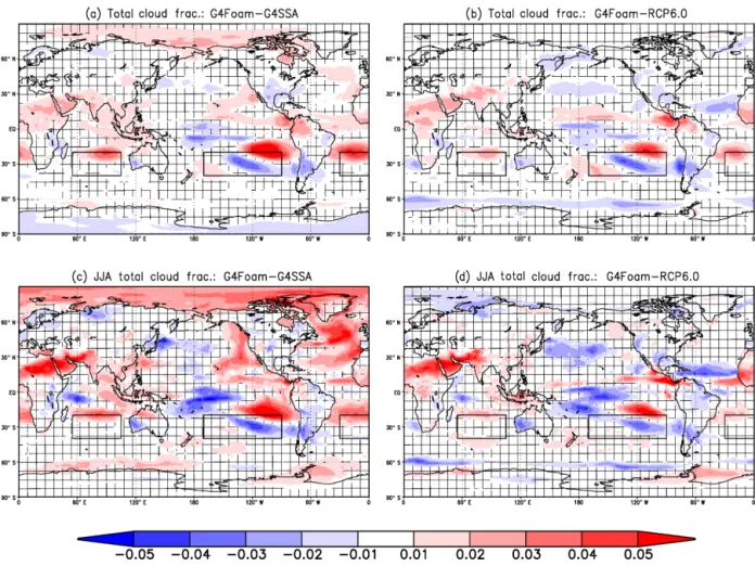 Figure 6. 2030–2069 total cloud fraction difference (unitless) between G4Foam and (a) G4SSA, (b) RCP6.0, (c) G4SSA during JJA, and (d) RCP6.0 during JJA