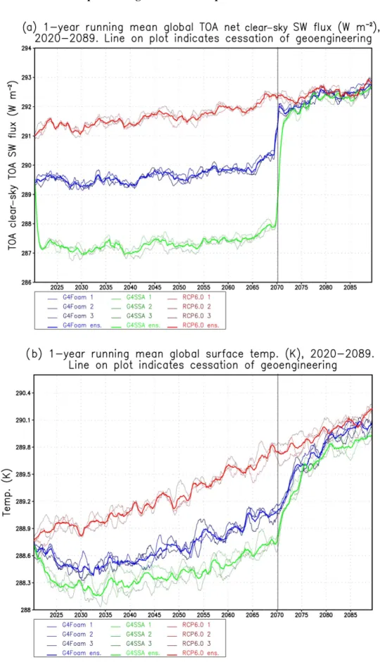 Figure 3. (a) Net clear-sky SW flux at top of atmosphere, which includes the effects of changes in radiation caused by changes in ocean surface albedo or land albedo (ice and snow), as well as stratospheric aerosols (stratospheric geoengineering) and (b) t