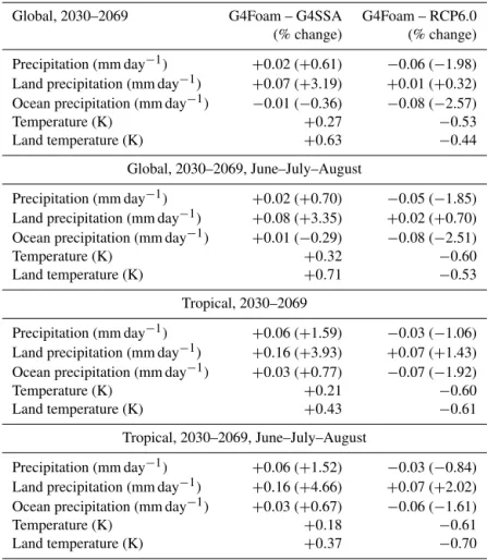 Table 1. Changes in temperature and precipitation in G4Foam relative to both G4SSA and RCP6.0, for the entire globe and for the Tropics (20 ◦ S–20 ◦ N) annually and in Northern Hemisphere summer, for the 40-year period beginning 10 years after the start of